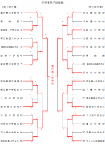 中学生男子団体